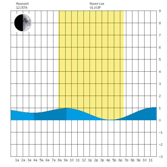 French Frigate Shoals tide chart for Sunday, January 9, 2022