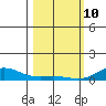 French Frigate Shoals tide chart for Thursday, February 10, 2022