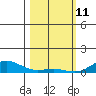 French Frigate Shoals tide chart for Friday, February 11, 2022