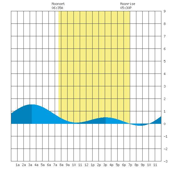 French Frigate Shoals tide chart for Monday, February 14, 2022