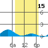 French Frigate Shoals tide chart for Tuesday, February 15, 2022