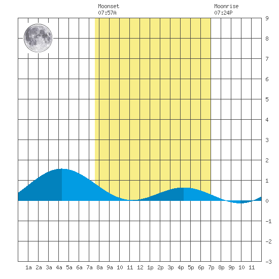 French Frigate Shoals tide chart for Wednesday, February 16, 2022