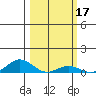 French Frigate Shoals tide chart for Thursday, February 17, 2022
