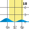 French Frigate Shoals tide chart for Friday, February 18, 2022