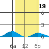 French Frigate Shoals tide chart for Saturday, February 19, 2022