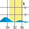 French Frigate Shoals tide chart for Tuesday, February 1, 2022