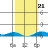 French Frigate Shoals tide chart for Monday, February 21, 2022