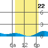 French Frigate Shoals tide chart for Tuesday, February 22, 2022