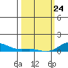 French Frigate Shoals tide chart for Thursday, February 24, 2022