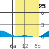 French Frigate Shoals tide chart for Friday, February 25, 2022