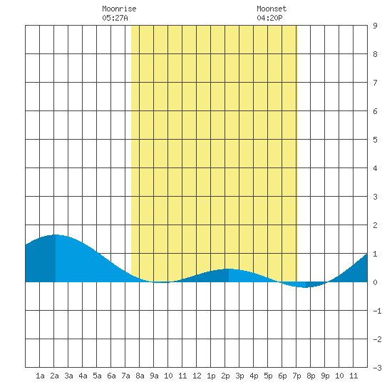 French Frigate Shoals tide chart for Sunday, February 27, 2022