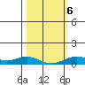 French Frigate Shoals tide chart for Sunday, February 6, 2022