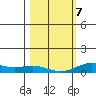 French Frigate Shoals tide chart for Monday, February 7, 2022