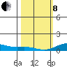 French Frigate Shoals tide chart for Tuesday, February 8, 2022
