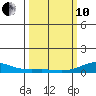 French Frigate Shoals tide chart for Thursday, March 10, 2022