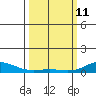 French Frigate Shoals tide chart for Friday, March 11, 2022