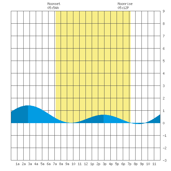 French Frigate Shoals tide chart for Tuesday, March 15, 2022
