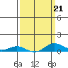 French Frigate Shoals tide chart for Monday, March 21, 2022