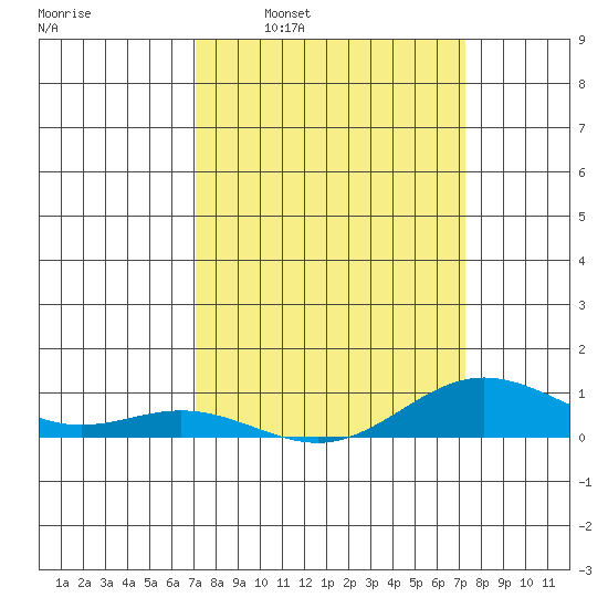 French Frigate Shoals tide chart for Tuesday, March 22, 2022