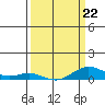 French Frigate Shoals tide chart for Tuesday, March 22, 2022