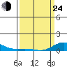 French Frigate Shoals tide chart for Thursday, March 24, 2022
