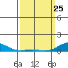 French Frigate Shoals tide chart for Friday, March 25, 2022