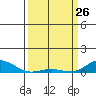 French Frigate Shoals tide chart for Saturday, March 26, 2022