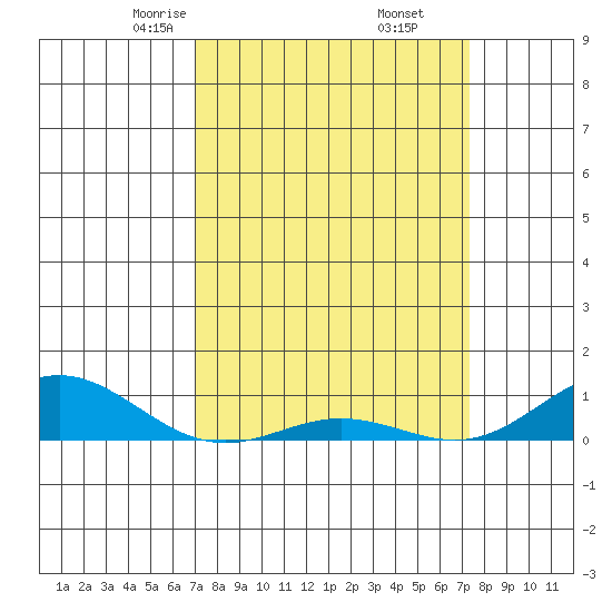 French Frigate Shoals tide chart for Sunday, March 27, 2022