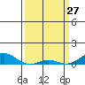 French Frigate Shoals tide chart for Sunday, March 27, 2022