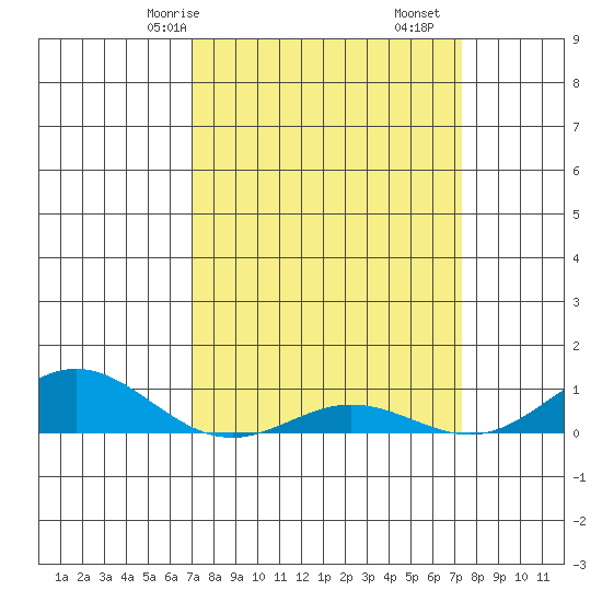 French Frigate Shoals tide chart for Monday, March 28, 2022