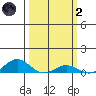French Frigate Shoals tide chart for Wednesday, March 2, 2022