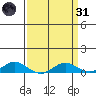 French Frigate Shoals tide chart for Thursday, March 31, 2022