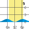 French Frigate Shoals tide chart for Saturday, March 5, 2022