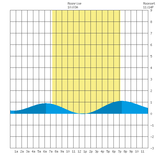 French Frigate Shoals tide chart for Sunday, March 6, 2022