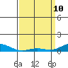 French Frigate Shoals tide chart for Sunday, April 10, 2022
