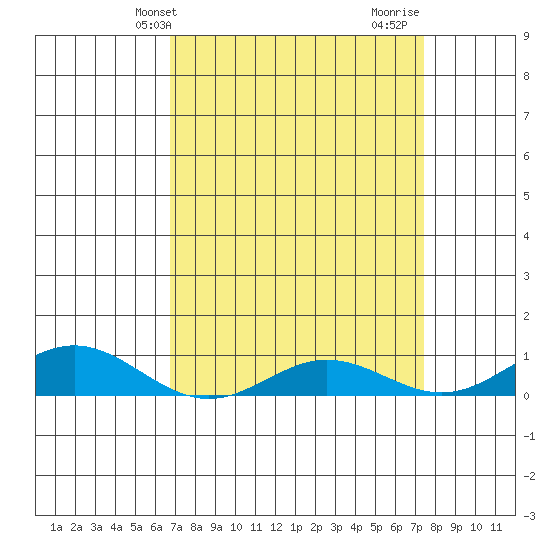 French Frigate Shoals tide chart for Wednesday, April 13, 2022