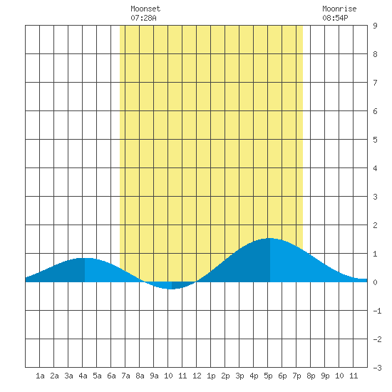 French Frigate Shoals tide chart for Sunday, April 17, 2022
