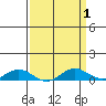 French Frigate Shoals tide chart for Friday, April 1, 2022