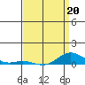 French Frigate Shoals tide chart for Wednesday, April 20, 2022