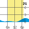 French Frigate Shoals tide chart for Thursday, April 21, 2022
