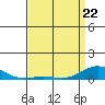 French Frigate Shoals tide chart for Friday, April 22, 2022