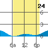 French Frigate Shoals tide chart for Sunday, April 24, 2022