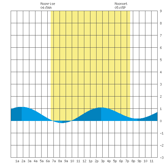 French Frigate Shoals tide chart for Wednesday, April 27, 2022