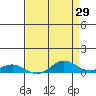 French Frigate Shoals tide chart for Friday, April 29, 2022