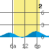 French Frigate Shoals tide chart for Saturday, April 2, 2022