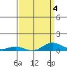 French Frigate Shoals tide chart for Monday, April 4, 2022