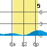 French Frigate Shoals tide chart for Tuesday, April 5, 2022