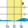 French Frigate Shoals tide chart for Wednesday, April 6, 2022