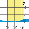 French Frigate Shoals tide chart for Thursday, April 7, 2022