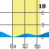 French Frigate Shoals tide chart for Tuesday, May 10, 2022